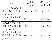 《表1 教师对听障大学生社会法律意识教育的重视程度》