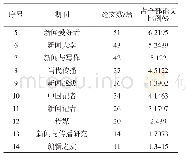 《表2 来源期刊分类统计》