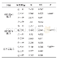 表3 掌握不同语言大学生创新能力差异检验(会一种语言=112人,会两种语言=169人,会三种语言=191人,会四种语言=160人)