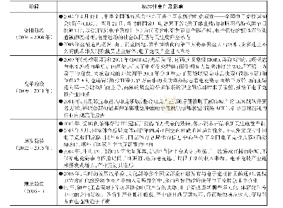 《表1 我国电子竞技产业发展历程》