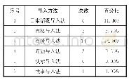 《表1 小班幼儿教师运用的导入方法及使用频率》