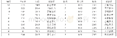 表4 高频词汇：核心素养研究的文献计量探讨