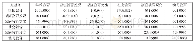 表2 家庭教育研究高频关键词共现/相异矩阵（部分）