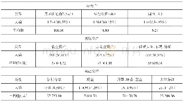 《表5 受访者家庭资产情况》