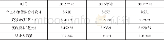 《表2 2015-2017年全国小贷公司相关数据》