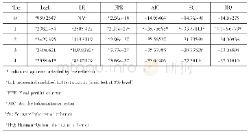 《表4 滞后阶数的确定：我国银行间同业拆借利率的影响因素分析——基于VEC模型的实证研究》