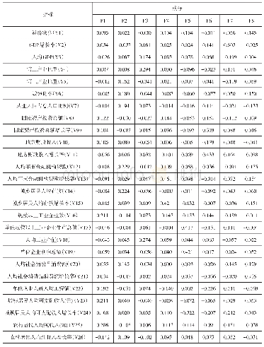 《表7 因子得分系数表：吉林省县域经济竞争力分析》