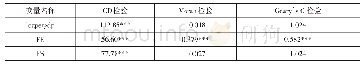 《表1 logpergdp、FE和FS的空间相关性检验结果》
