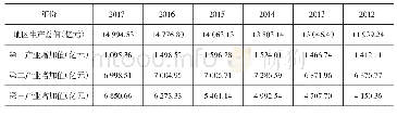 《表1 2012年以来吉林省三次产业GDP的构成 (单位:亿元)》