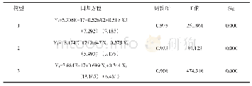 《表3 多元逐步线性回归模型》