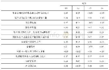 表5 旋转的因子载荷矩阵