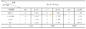 《表6 2016—2018年东北三省创新层科技型中小企业综合技术效率值》