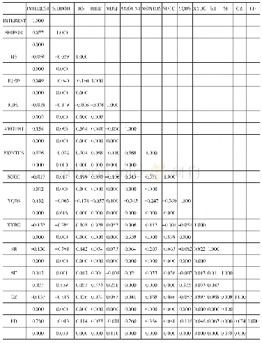 表2 变量之间的相关系数矩阵