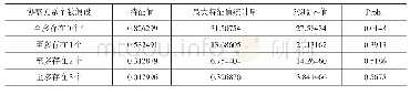 表5 最大特征值统计量：金融发展推动青海省产业转型路径研究