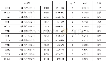 表1 0 VAR模型格兰杰因果检验结果