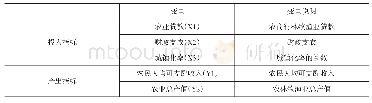 表1 福建省农村金融资源配置效率指标体系