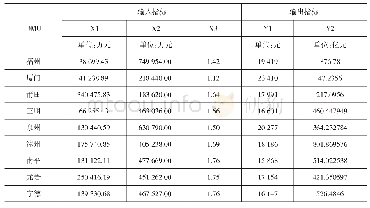 表2 2018年福建省输入输出指标数据