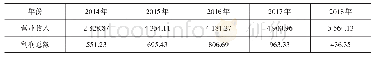 《表2 某企业2014—2018年的基本盈利状况》