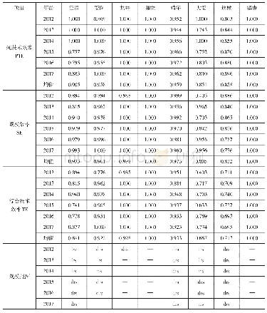 表3 2012-2017年吉林省贫困县金融扶贫效率值