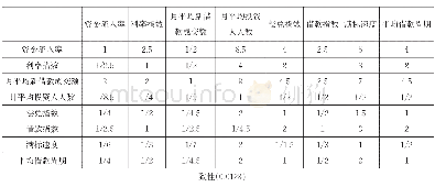 《表3-2矩阵2：P2P平台信用风险评价模型研究》