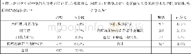 《表4 问卷调查：理工科高校大学生法治思维的培养路径探析——以长春理工大学为视角》