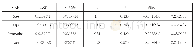 《表5 多元回归分析结果》