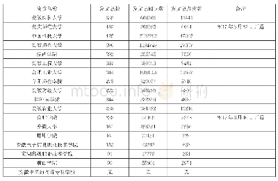 《表1 安徽省部分高校官方微信2017年发文情况一览表 (1)》