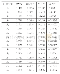 《表3 各个指标因素的影响度、被影响度以及中心度和原因度》