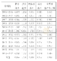 《表1 2005-2017年福建省全要素生产率指数及其分解》
