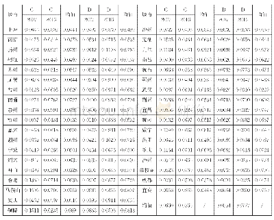 表3 长江经济带沿线城市五化耦合协调度结果:2007-2016