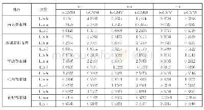 《表7 五大都市圈PVAR模型GMM估计结果》