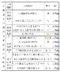 《表1 安徽省乡村振兴水平综合评价体系》