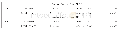 表2 沪市及深市收益率自相关模型残差的ARCH-LM检验结果