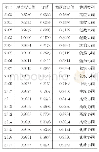 《表5 2000年～2017年江苏高等教育和经济发展耦合协调度》