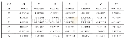 表3 解释变量的相关系数矩阵