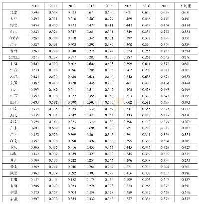 表2 2010—2017年中国30个省份基础设施发展水平的综合测度值