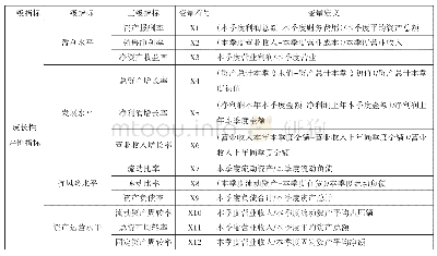 《表1 企业成长性评价体系》