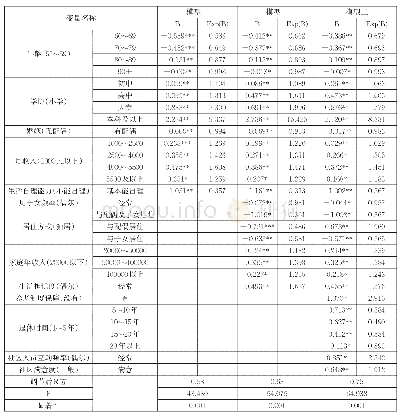 表5 影响因素的二项分类Logistic模型回归结果