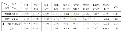 表1 个人数据权观念与个人数据痕迹保护行为的相关分析