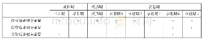 《表2 企业不同生命周期现金流组合》