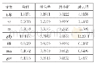 表3 相关变量的描述统计