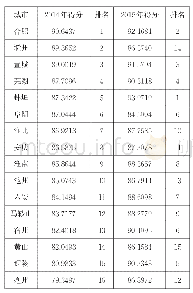 表3 安徽省16市2014—2015年评价得分排名表