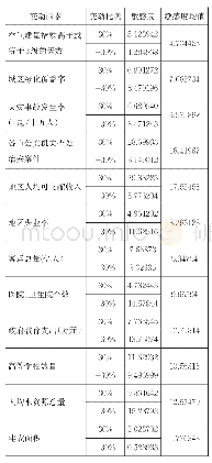 《表5 指标敏感度均值表：基于神经网络与敏感度分析的城市宜居性评价体系研究——以安徽省16市为例》