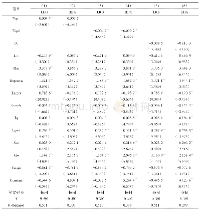 表3 客户集中度与企业创新