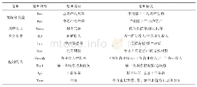 表1 变量定义：财务冗余对高新技术企业绩效的影响研究——基于创新投入的中介作用