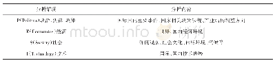 表3：企业会计视角下的区块链技术发展战略研究——基于SWOT和AHP方法