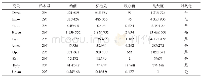 表2 变量的描述性统计：长三角城市群高技术产业与城市创新能力分析