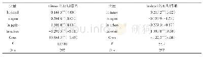 《表3 高技术产业与城市创新能力的影响检验》