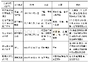《表3 日本孔子学院举办的文化活动概况 (2015.5~2017.3)》