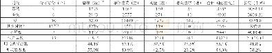 《表1 各时代长城遗存数量统计 (3)》